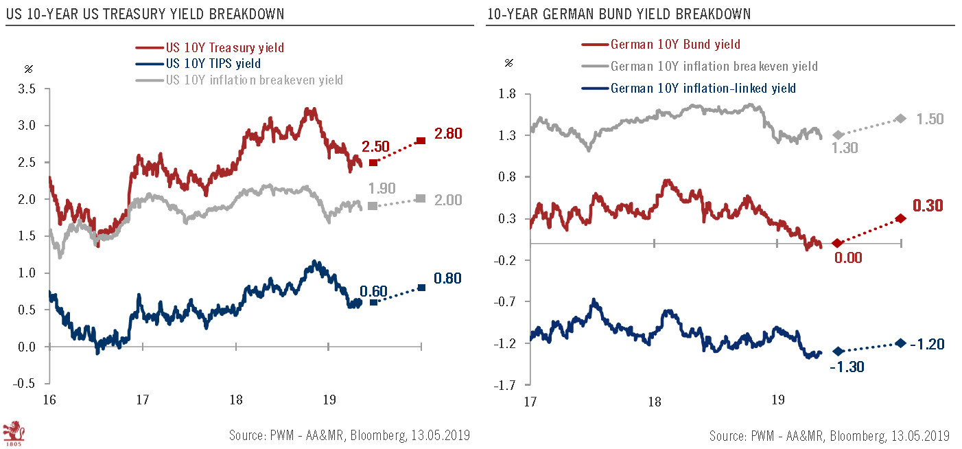 Core sovereign bond yields – update