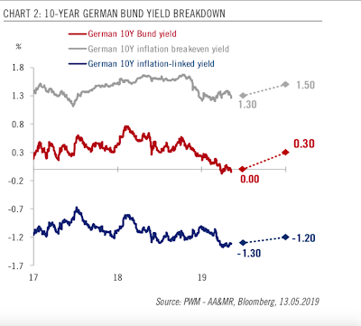 Aufgliederung der deutschen Zinsen