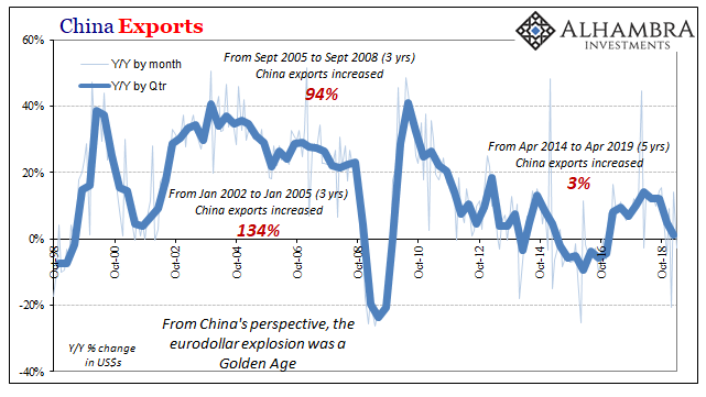 China’s Export Story Is Everyone’s Economic Base Case