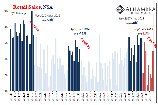 Global Doves Expire: Fed Pause Fizzles (US Retail Sales)