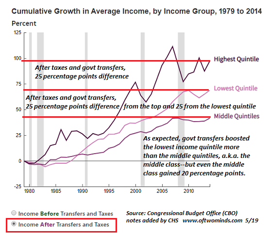 Income Inequality and the Decline of the Middle Class in Two Charts