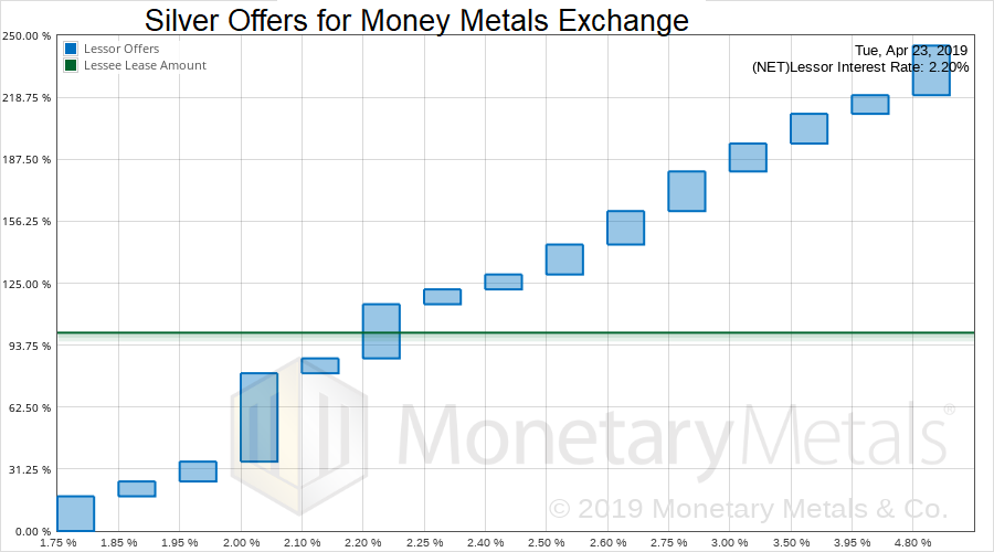 Monetary Metals Leases Silver to Money Metals Exchange
