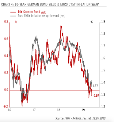 Warum fallen Inflationserwartungen im Euroraum weiter?