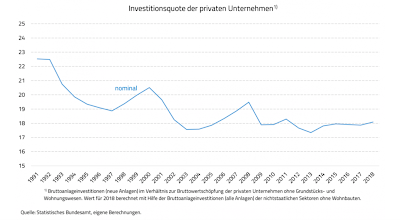 Aufgliederung der deutschen Zinsen