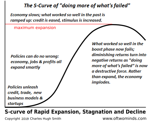 Lesson of the S-Curve: Doing More of What’s Failed Will Fail Spectacularly