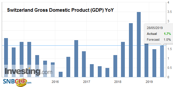 Switzerland GDP Q1 2019: +0.6 percent QoQ, +1.7 percent YoY