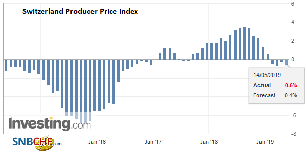 Swiss Producer and Import Price Index in April 2019: -0.6 percent YoY, unchanged MoM