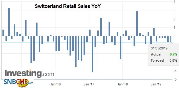 Swiss Retail Sales, April 2019: -0.1 percent Nominal and -0.7 percent Real