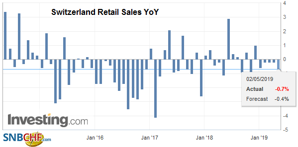 Swiss Retail Sales, March 2019: -0.5 percent Nominal and -0.2 percent Real