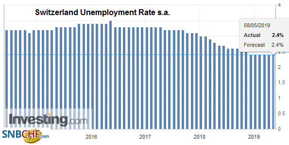 Switzerland Unemployment in April 2019: Unchanged at 2.4percent, seasonally adjusted unchanged at 2.4percent