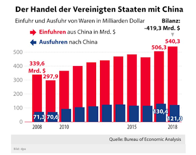 Was wäre, wenn China US Staatsanleihen verkaufen würde?