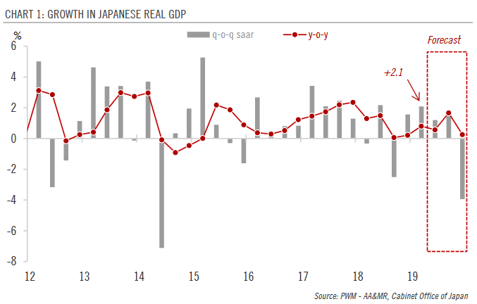 Weakening Japanese momentum behind strong GDP figures