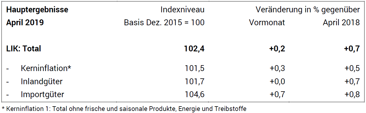 Swiss Consumer Price Index in April 2019: +0.7 percent YoY, +0.2 percent MoM