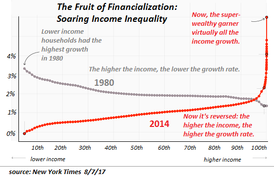 The Accelerating Decay of the Middle Class