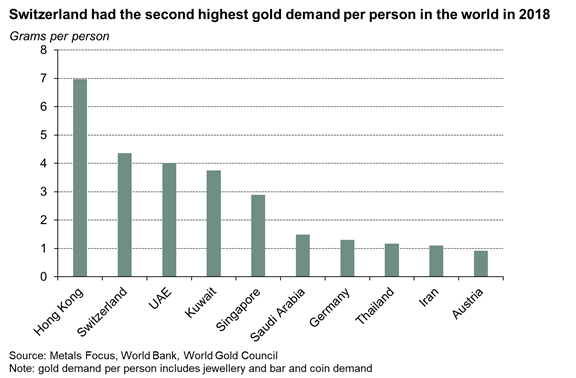 Gold Investment In Switzerland Remains Very Popular