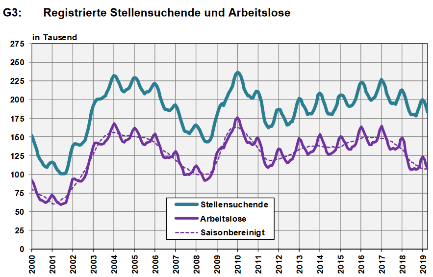 Switzerland Unemployment in April 2019: Unchanged at 2.4percent, seasonally adjusted unchanged at 2.4percent