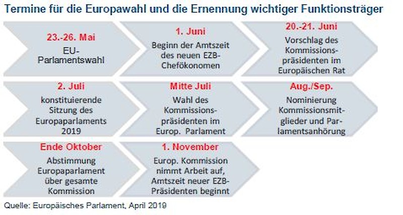 Europawahlen: Populisten im Vormarsch