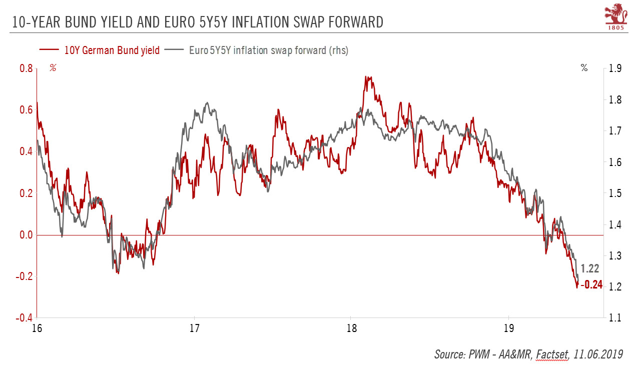 Bund yields-Heading further down?