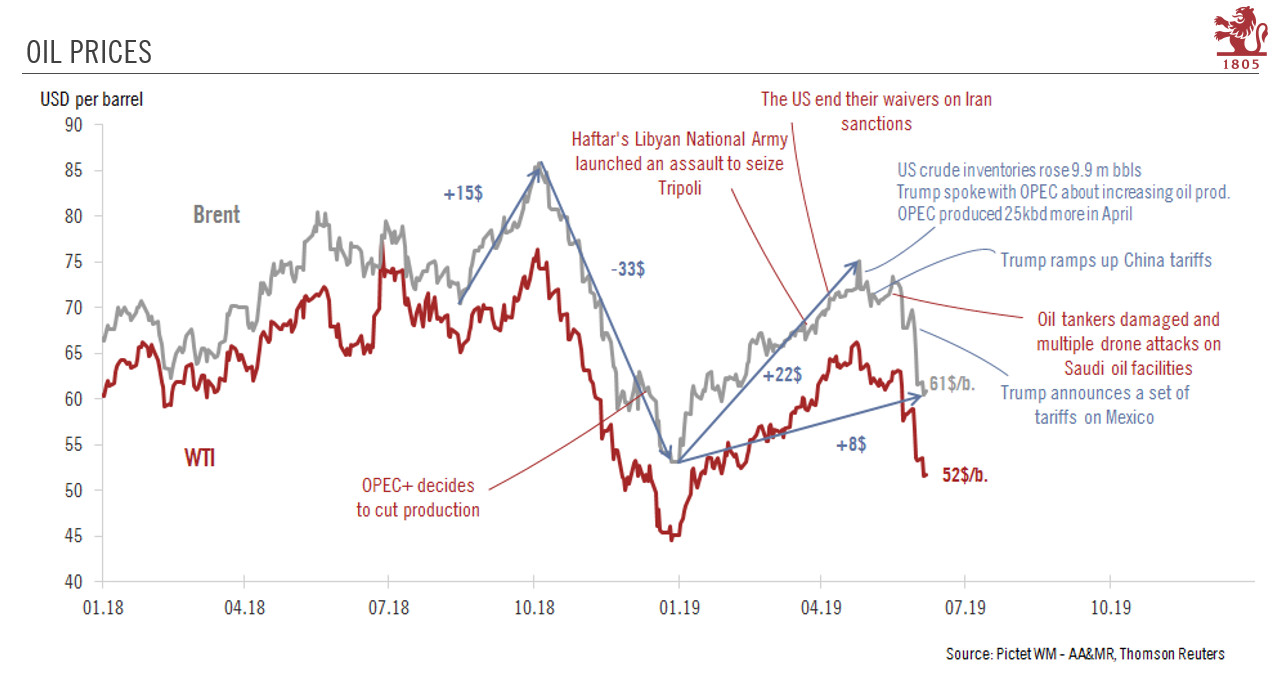 Oil prices are reeling