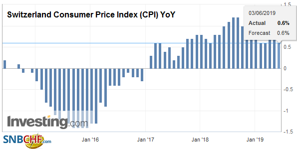 Swiss Consumer Price Index in May 2019: +0.6 percent YoY, +0.3 percent MoM