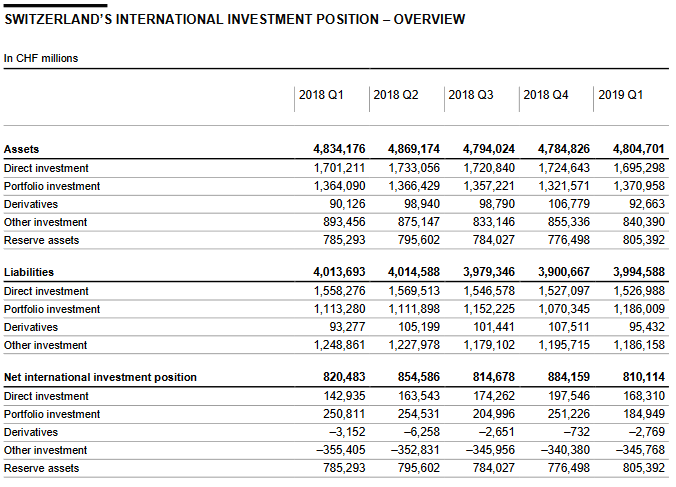 Swiss Balance of Payments and International Investment Position: Q1 2019