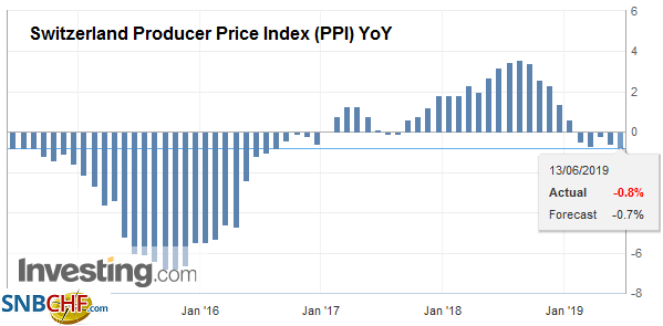 Swiss Producer and Import Price Index in May 2019: -0.8 percent YoY, unchanged MoM
