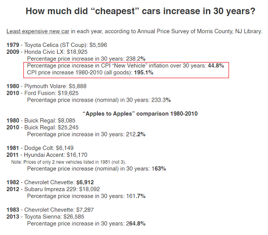 No, Autos Are Not “Cheaper Now”