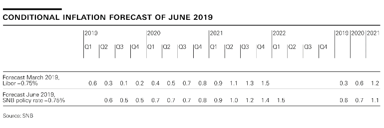 Monetary policy assessment of 13 June 2019