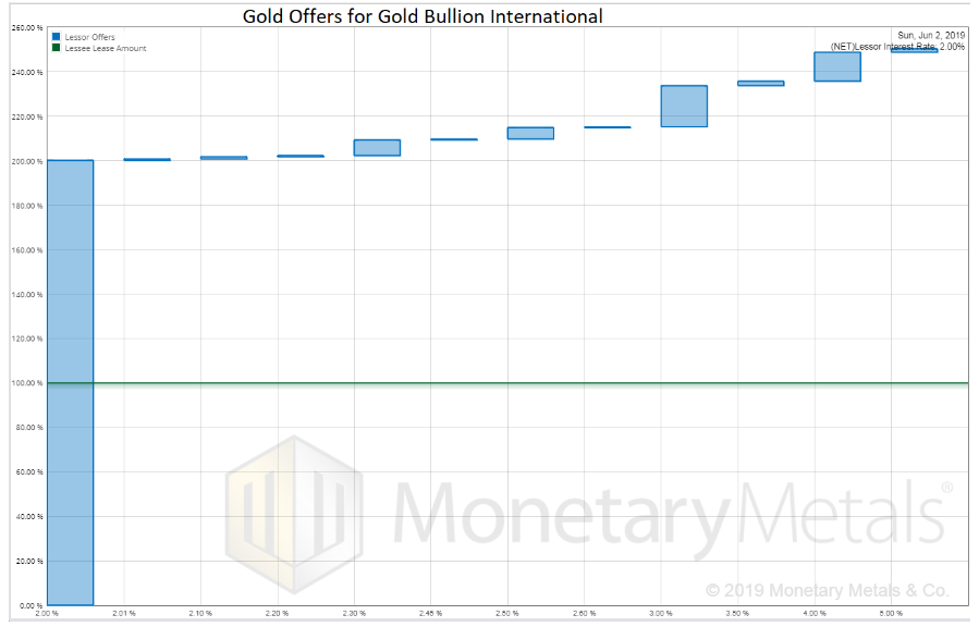 Gold Bullion International Lease #1 (gold)