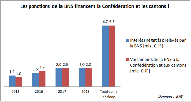 BNS: votre épargne-retraite finance la Confédération et les cantons! – Par Vincent Held