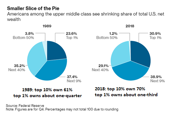Misplaced Pride: Most of the “Middle Class” Is Actually Working Class