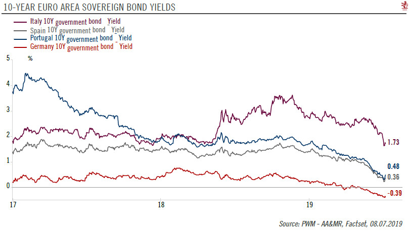 The ECB moves to keep euro bond yields down