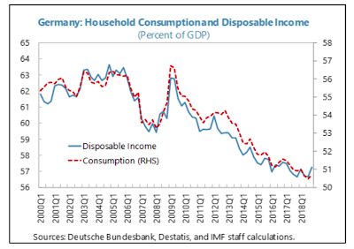 IWF denkt über Deutschlands Leistungsbilanzüberschuss nach