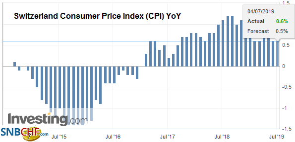 Swiss Consumer Price Index in June 2019: +0.6 percent YoY, 0.0 percent MoM