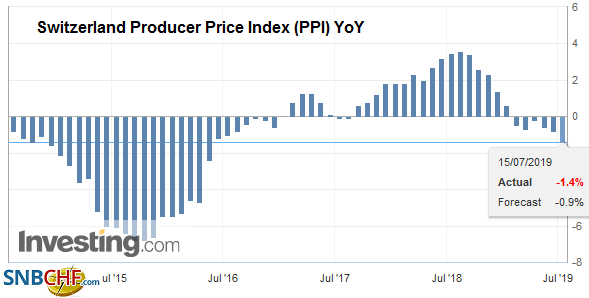 Swiss Producer and Import Price Index in June 2019: -1.4 percent YoY, -0,5 percent MoM