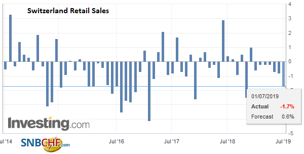 Swiss Retail Sales, May 2019: -1.6 percent Nominal and -1.7 percent Real