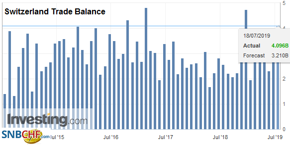 Swiss Trade Balance Q2 2019: the positive trend continues to export