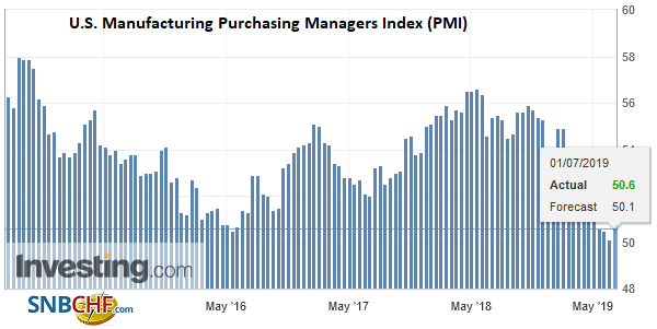 FX Daily, July 01: Trade Optimism Meet Reality of Disappointing PMI