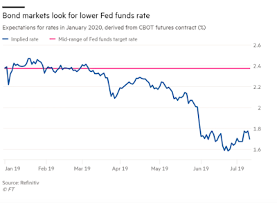 Fed und die bevorstehende Zinssenkung, sicherheitshalber