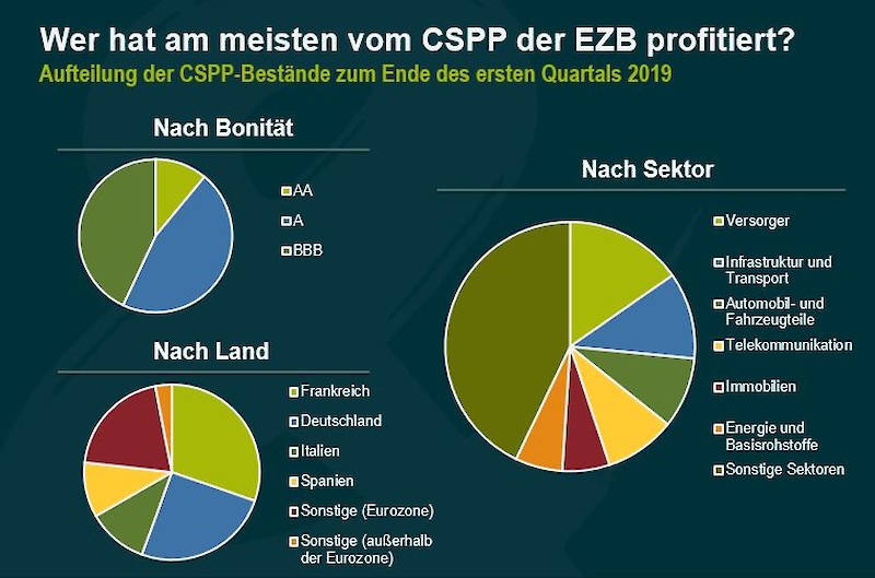 Wenn die EZB wieder Unternehmensanleihen kauft