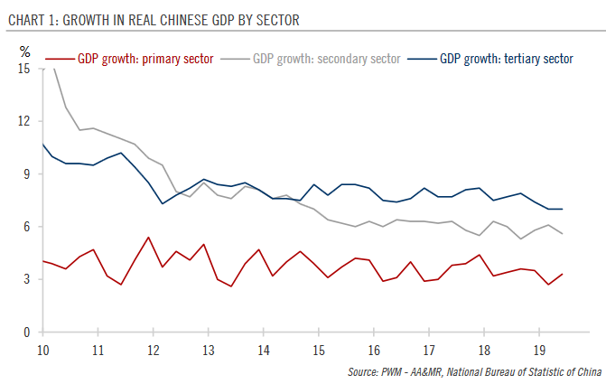 China: Q2 growth lowest in decades