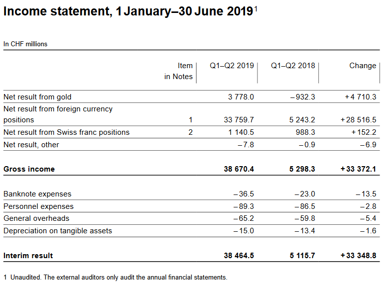 SNB reports a profit of CHF 38.5 billion for the first half of 2019.