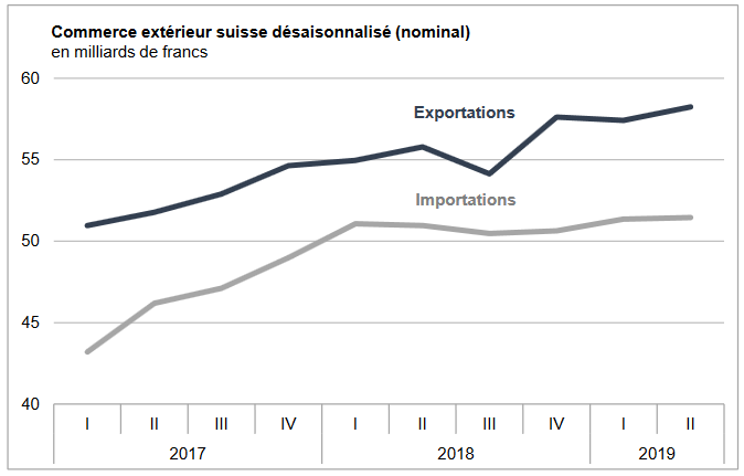 Swiss Trade Balance Q2 2019: the positive trend continues to export
