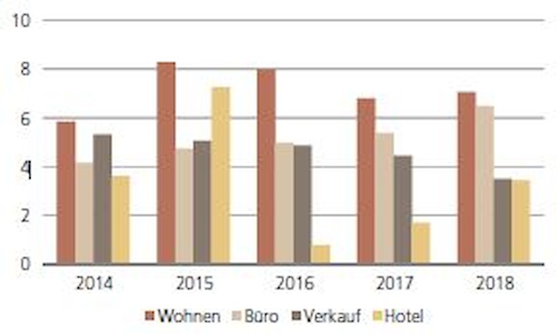 Schweizer Immobilien: Renditen bei Büroflächen holen auf