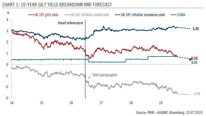 BREXIT UNCERTAINTY TO WEIGH ON YIELDS