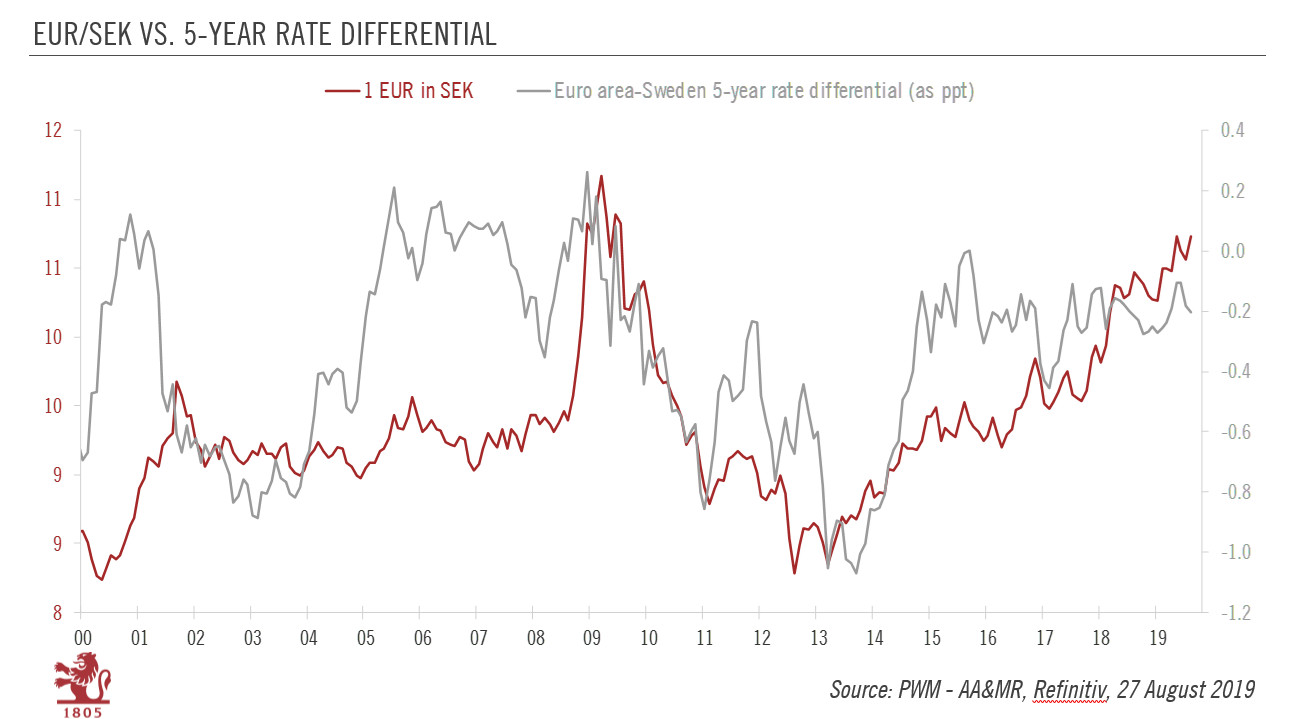 Scandi currencies hurt by moderating global growth