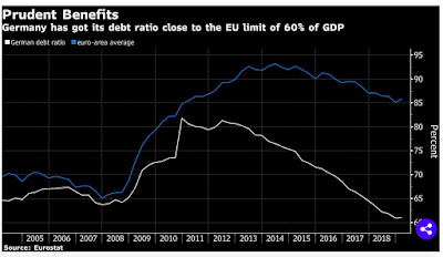 Deutschlands ruinöse Wirtschaftspolitik und Europas Krise