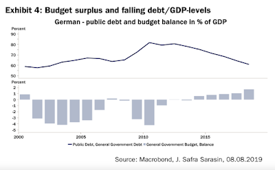 Deutschland in Rezession und kein Fiscal Stimulus