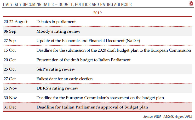 Italy: Back to polls in Q4 2019?