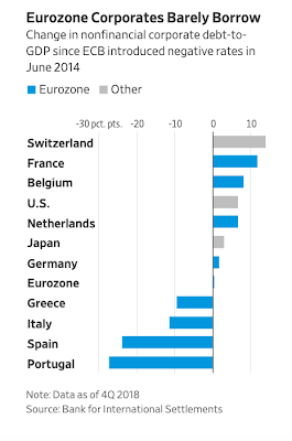 Es gibt zu wenig Schuldner im Euroraum